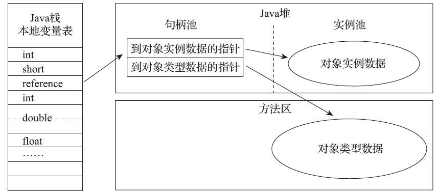 使用句柄访问堆对象