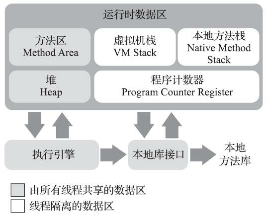 JVM运行时数据区域