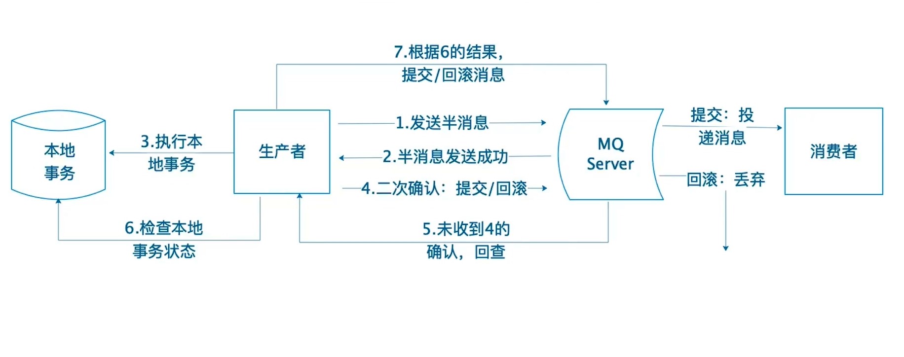 RocketMQ 分布式事务实现原理.jpg