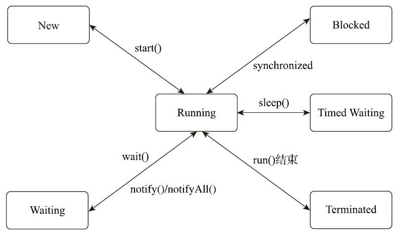 Java线程状态转换条件